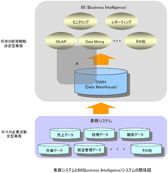 ƖVXeƂah(Business Intelligence)VXe̊֌W}